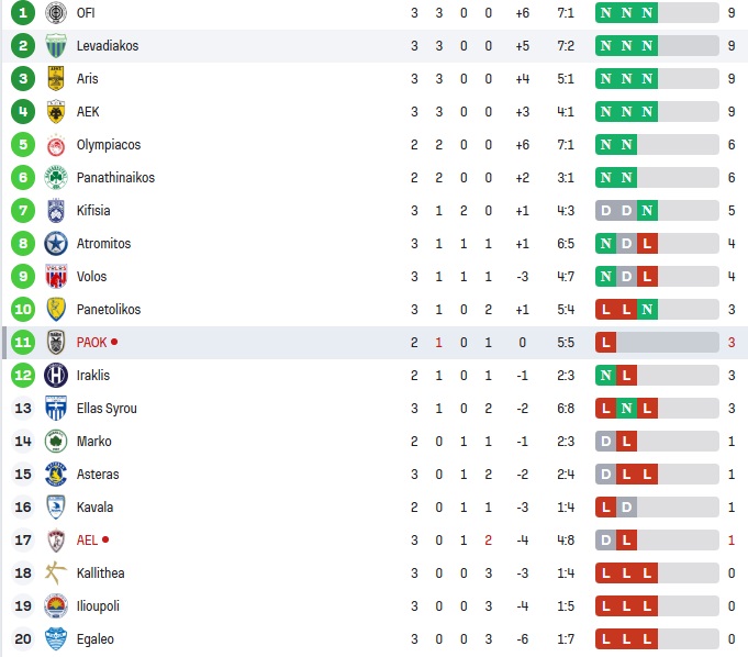 Κύπελλο Ελλάδας: Η βαθμολογία μετά την 3η αγωνιστική
