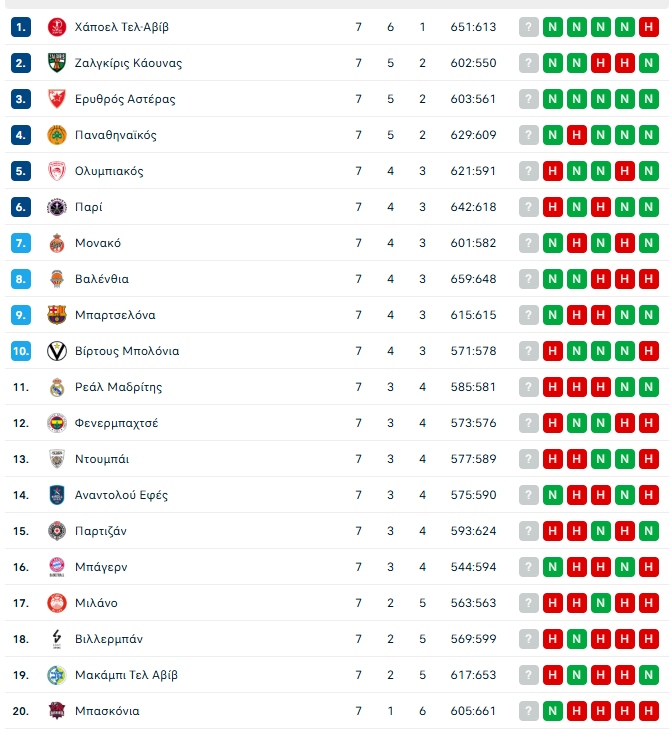 Ευρωλίγκα: Η προαναγγελία της 8ης αγωνιστικής