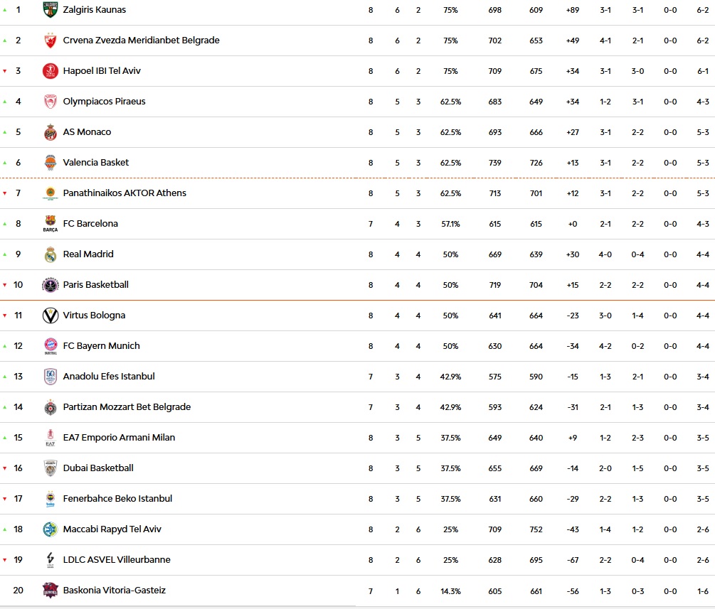 Βαθμολογία Ευρωλίγκας: Η θέση Ολυμπιακού και Παναθηναϊκού