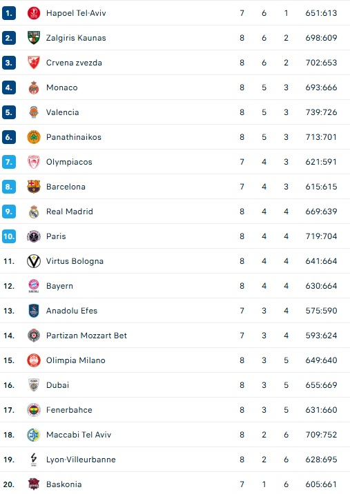 Βαθμολογία Ευρωλίγκας: Η θέση Ολυμπιακού και Παναθηναϊκού