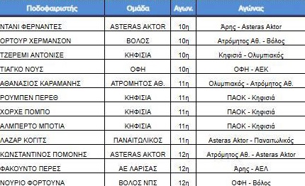 Το ποινολόγιο της 9ης αγωνιστικής-Πέντε παίκτες του Πανσερραϊκού εκτός με ΠΑΟΚ