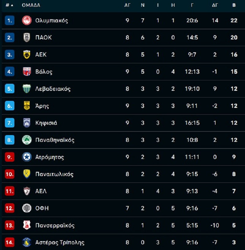 Βαθμολογία:Επέστρεψε στην κορυφή ο Ολυμπιακός - Βόλος & Κηφισιά «βύθισαν» τον Παναθηναϊκό