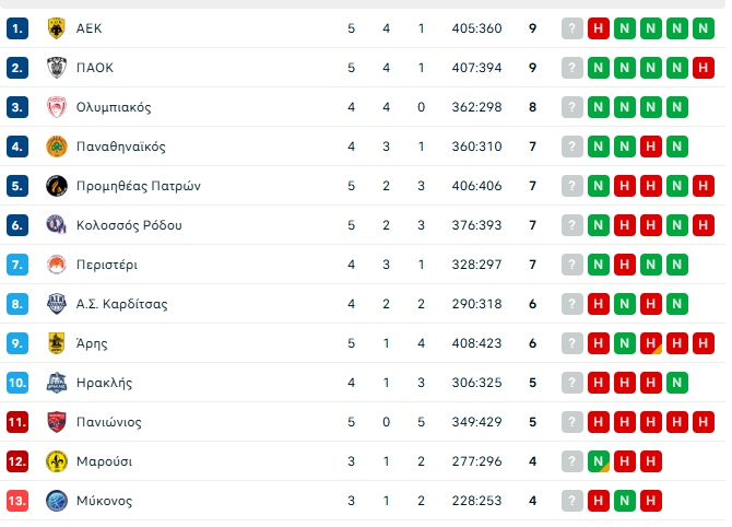 Βαθμολογία Stoiximan GBL: Έπιασε την ΑΕΚ στην κορυφή ο ΠΑΟΚ - 4η ήττα στη σεζόν ο Άρης