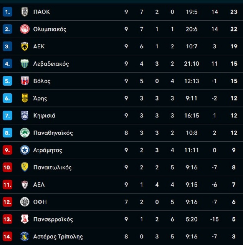 Stoiximan Super League: Η βαθμολογία της 9ης αγωνιστικής