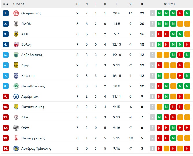 Stoiximan Super League: Το πρόγραμμα της 9ης αγωνιστικής