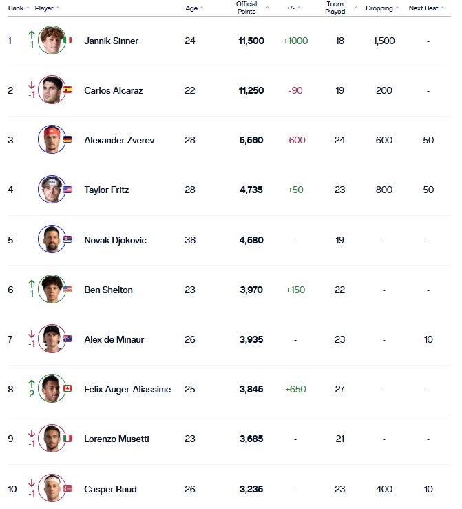 Υποχώρησε κι άλλο ο Τσιτσιπάς: Εκτός Top 30 μετά από το 2018