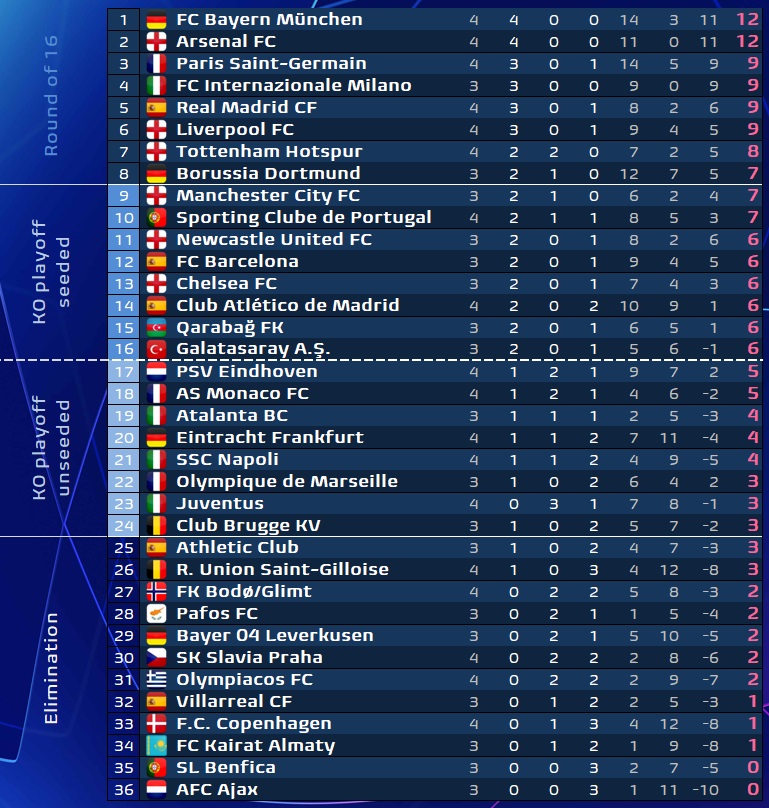 Champions League: Η βαθμολογία μετά τα πρώτα παιχνίδια της 4ης αγωνιστικής