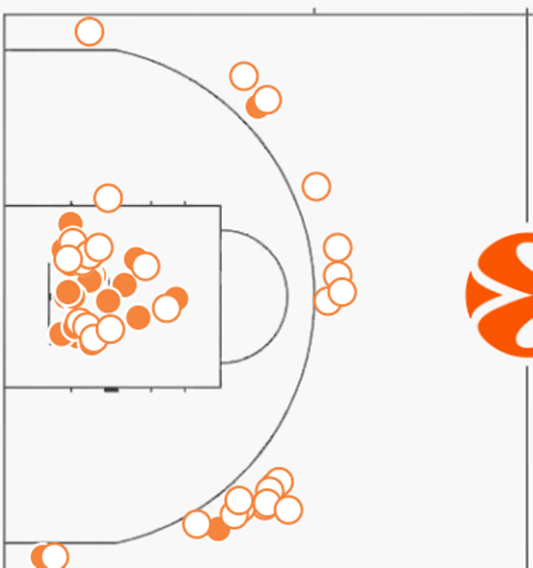 Παναθηναϊκός: Δεν είχε σέντερ, δεν είχε και περιφέρεια... Πώς να νικήσει;