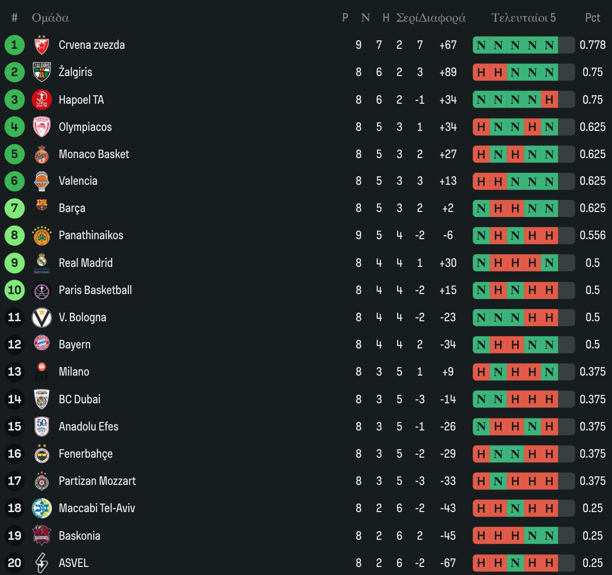 Βαθμολογία EuroLeague: Μόνος πρώτος στην κορυφή ο Ερυθρός Αστέρας