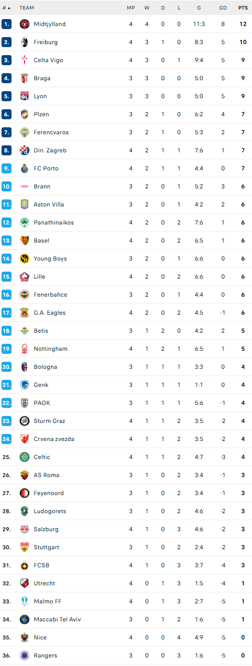 Europa League: Τα αποτελέσματα και η βαθμολογία της 4ης αγωνιστικής