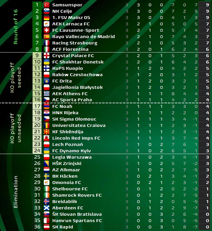 Conference League: Άντεξε και έμεινε όρθια η Ομόνοια στην Ελβετία