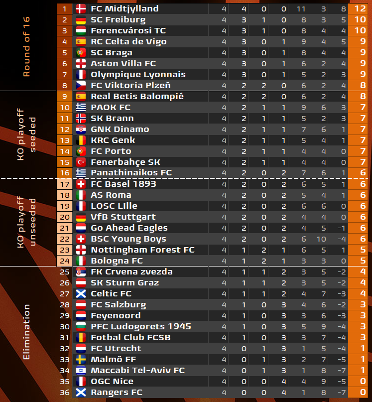Europa League: Νίκες για Άστον Βίλα, Μπέτις και Γκενκ - Στη 16άδα ΠΑΟΚ και Παναθηναϊκός