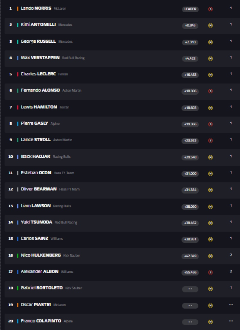 GP Βραζιλίας: Νικητής ο Νόρις στο Sprint Race, καταστροφή για Πιάστρι