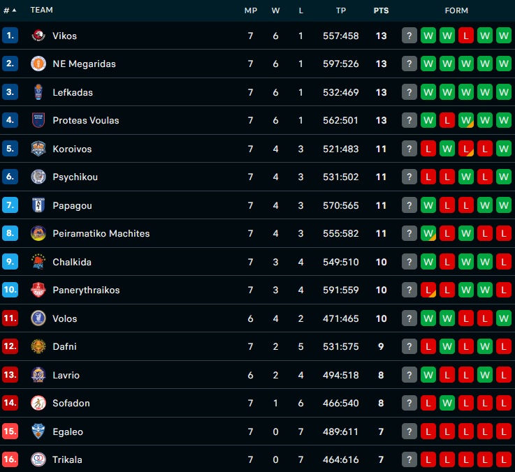 Elite League: Η έβδομη αγωνιστική