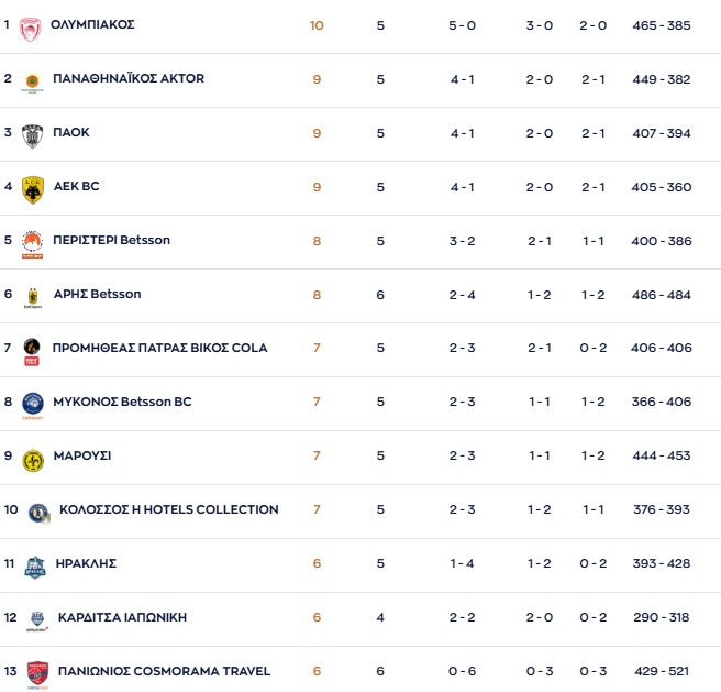 Stoiximan GBL: Η βαθμολογία στην 6η αγωνιστική