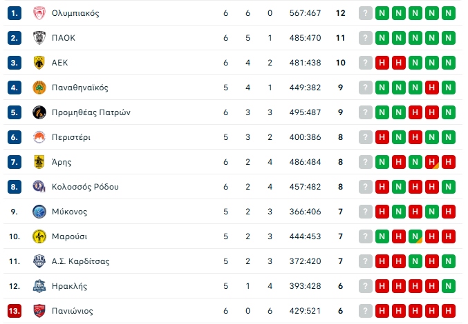Βαθμολογία Stoiximan GBL: Έκανε το 6/6 ο Ολυμπιακός, στη 2η θέση ο ΠΑΟΚ