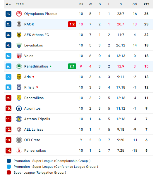 Stoiximan Super League: Η βαθμολογία μετά τη 10η αγωνιστική