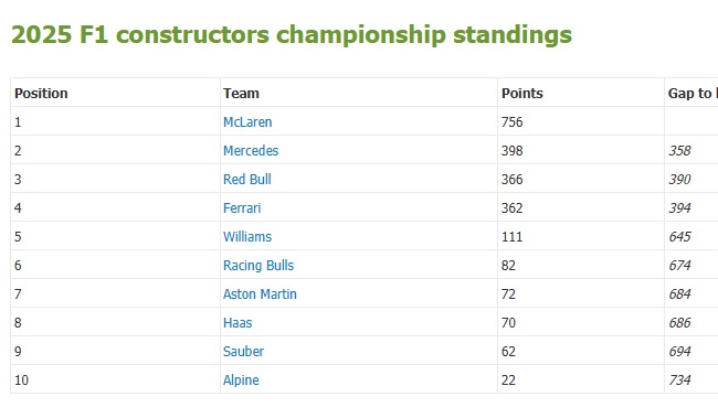 Formula 1: Η βαθμολογία μετά το GP της Βραζιλίας