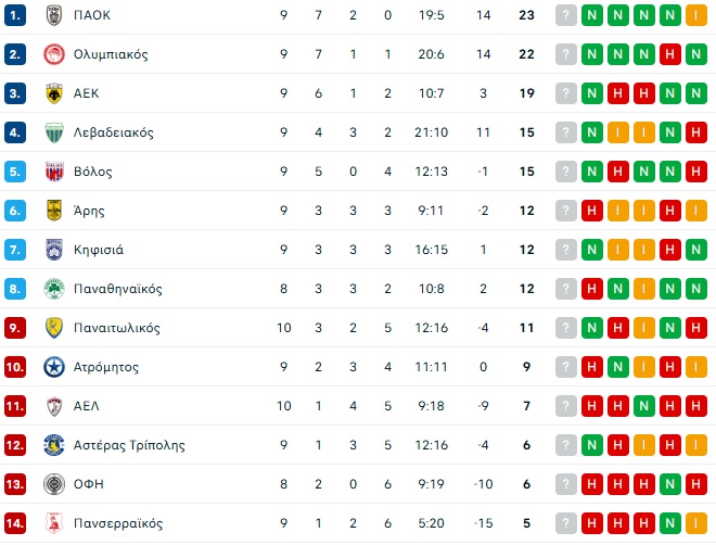 Μεγάλη Κυριακή στη Super League