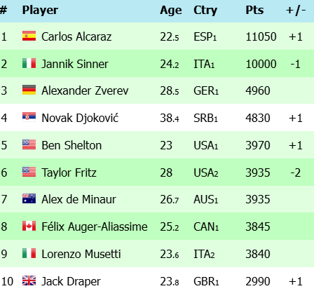 Ξανά στην κορυφή ο Αλκαράθ, ανέβηκε στο Νο4 ο Τζόκοβιτς