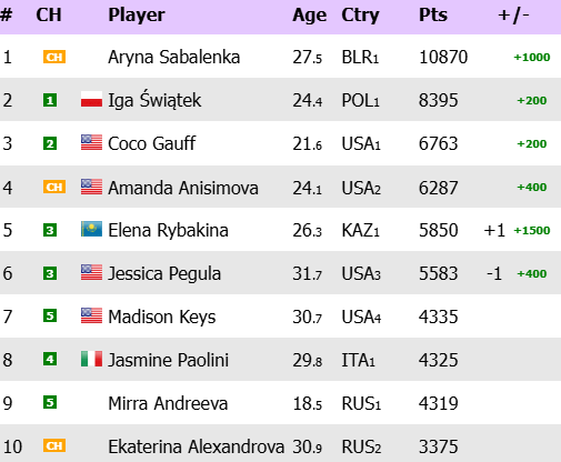 Ξανά στην κορυφή ο Αλκαράθ, ανέβηκε στο Νο4 ο Τζόκοβιτς