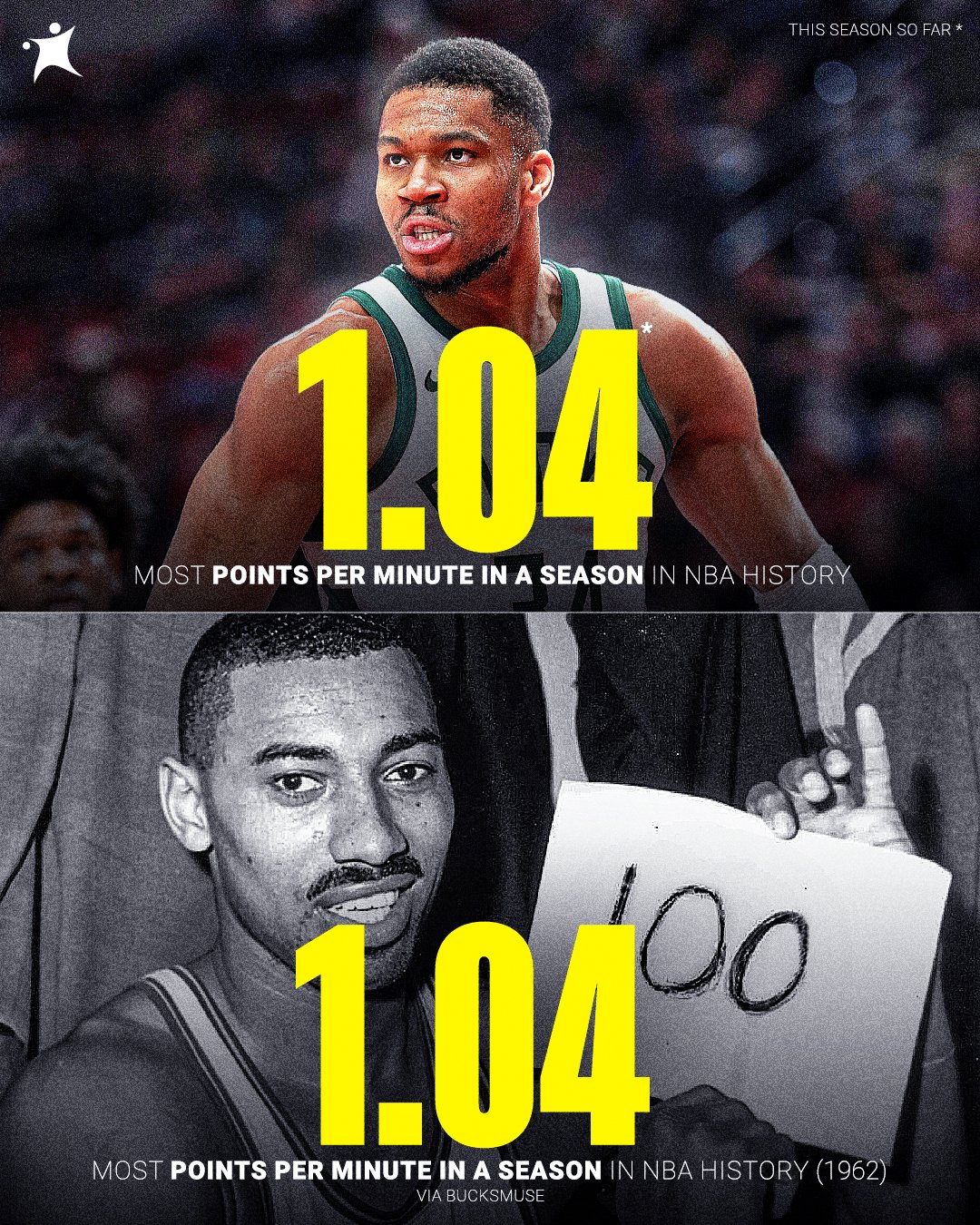 Γιάννης Αντετοκούνμπο: Ιστορικές επιδόσεις