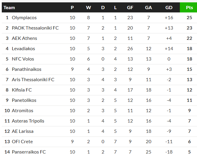 Σούπερ Λίγκα: Οι διαφορές στη βαθμολογία σε σχέση με πέρυσι