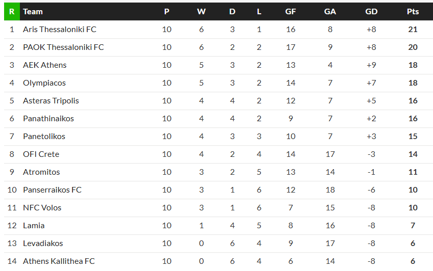 Σούπερ Λίγκα: Οι διαφορές στη βαθμολογία σε σχέση με πέρυσι