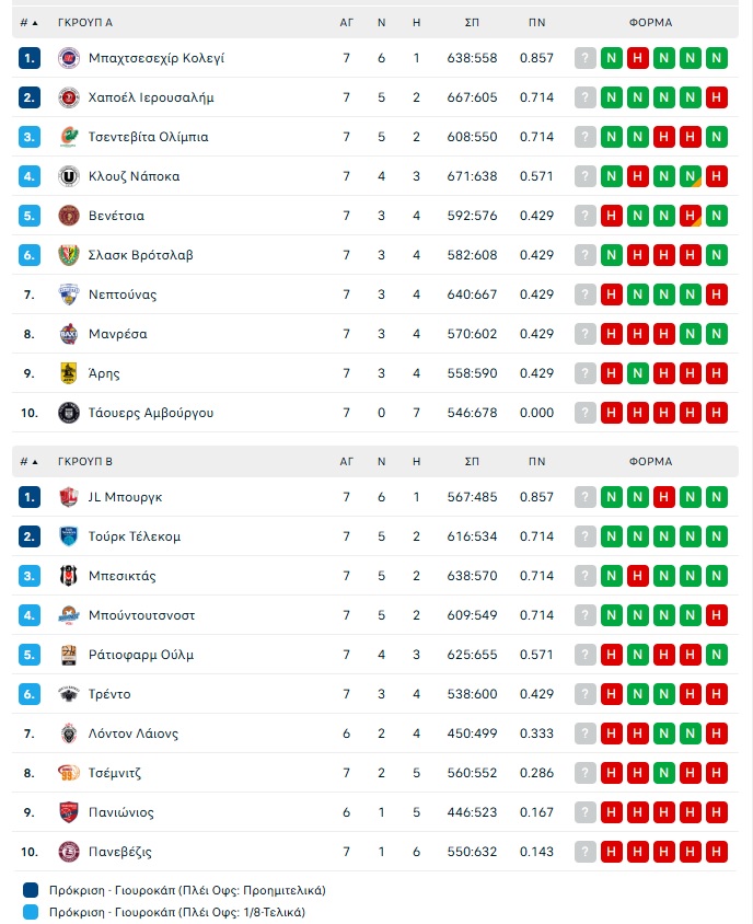 EuroCup: Τουρκικές νίκες και θρίαμβοι για Κλουζ και Τσεντεβίτα