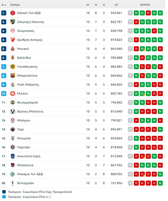 Βαθμολογία Ευρωλίγκας: Πίσω μόνο από την Χάποελ ο Ολυμπιακός, έβδομος ο Παναθηναϊκός
