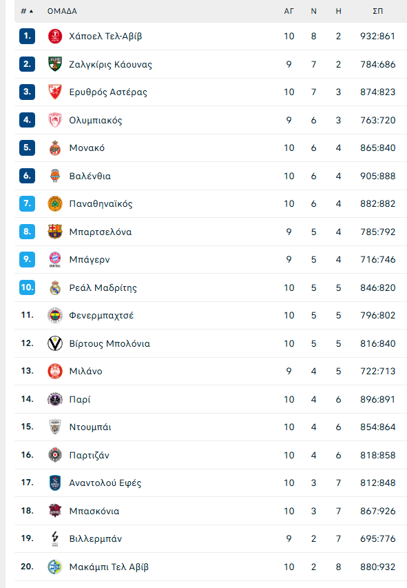 Βαθμολογία Euroleague: Επέστρεψε στις νίκες και ανέβηκε στο 6-4 ο Παναθηναϊκός