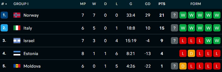 Νορβηγία-Εσθονία 4-1