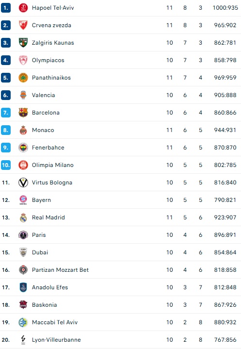 Ευρωλίγκα: Η βαθμολογία της διοργάνωσης