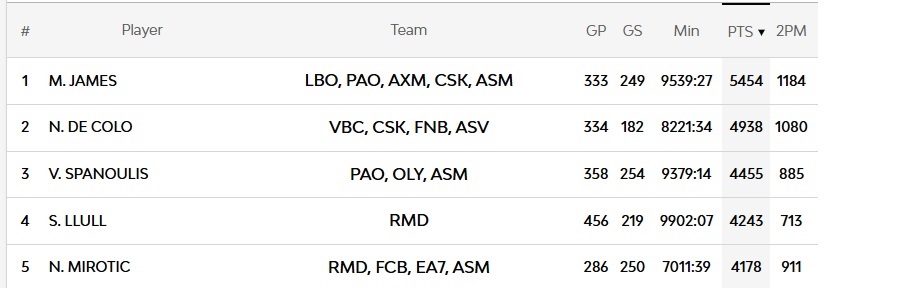 Ευρωλίγκα: Ξεπέρασε σε πόντους τον Ναβάρο ο Σλούκας - Ανέβηκε στην 6η θέση
