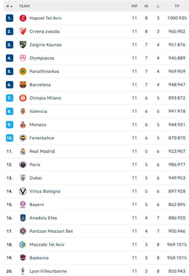 Euroleague: Χέρι-χέρι Ολυμπιακός και Παναθηναϊκός με ρεκόρ 7-4