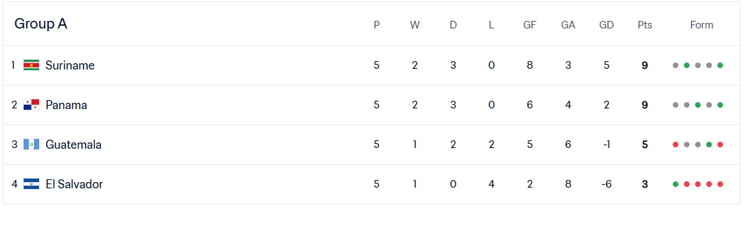 Μουντιάλ 2026: Ένα βήμα μακριά από την πιο ιστορική, ποδοσφαιρική στιγμή του το Σουρινάμ!