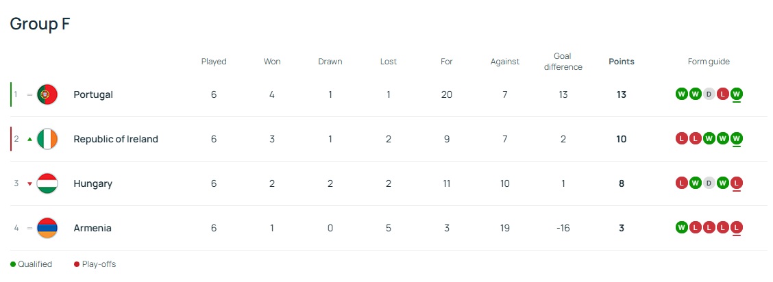 Μουντιάλ: Πάρτι πρόκρισης με 9 γκολ για Πορτογαλία - Στα Playoffs η Ουγγαρία