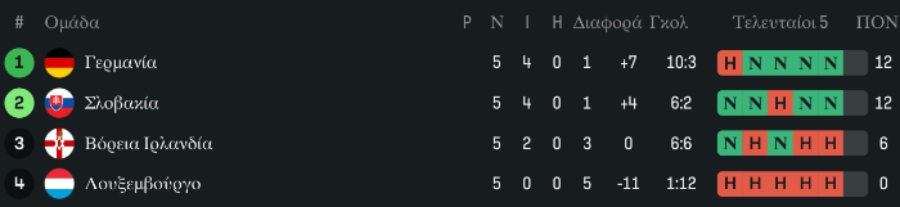 Προκριματικά Μουντιάλ: Σφραγίζουν εισιτήριο Γερμανία και Ολλανδία