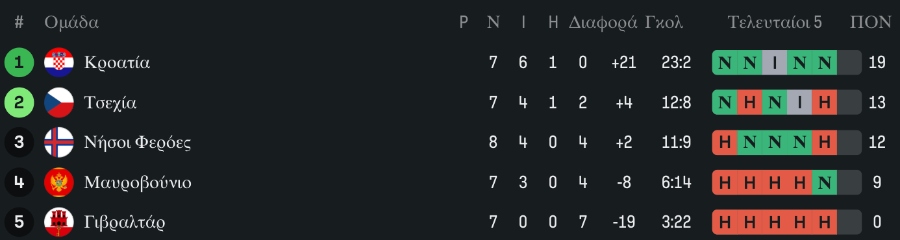 Προκριματικά Μουντιάλ: Σφραγίζουν εισιτήριο Γερμανία και Ολλανδία