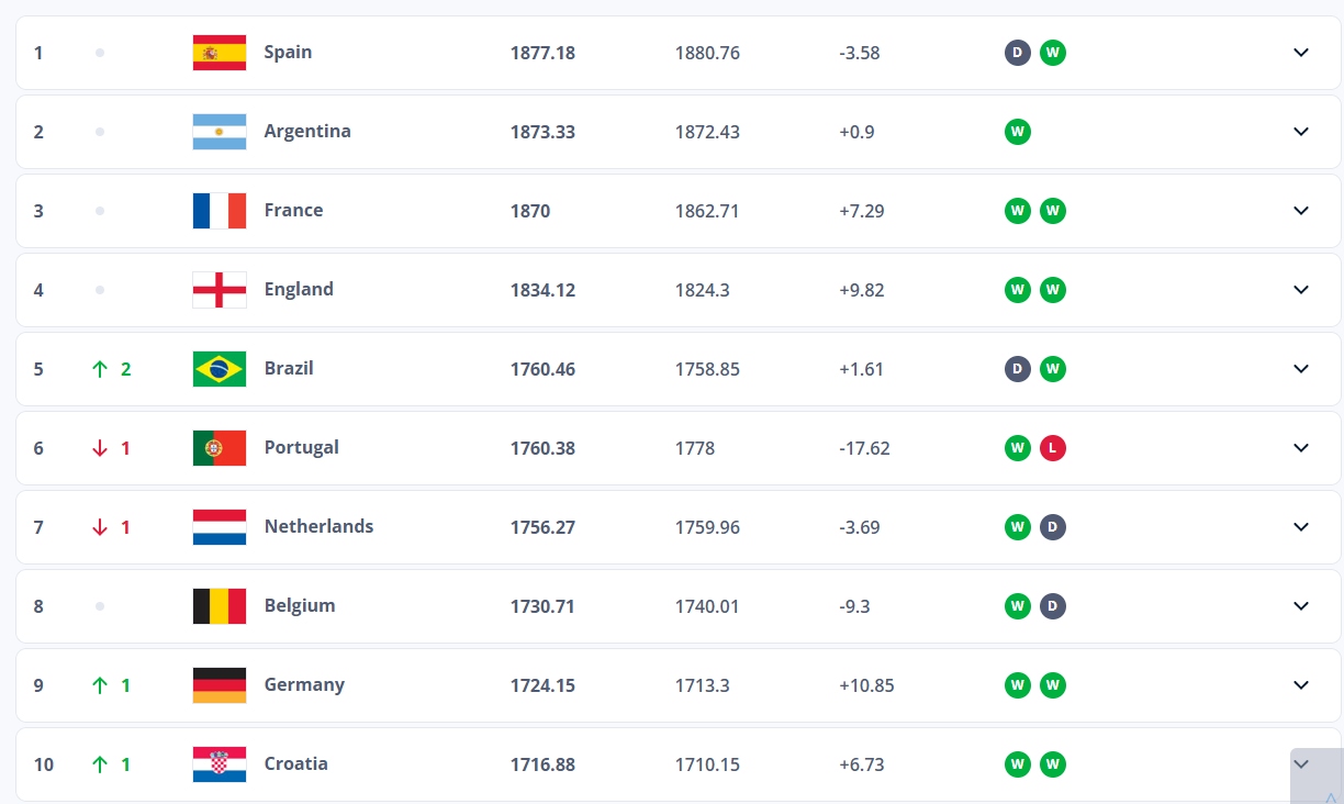 Εθνική: Άνοδος δύο θέσεων στο ranking της FIFA