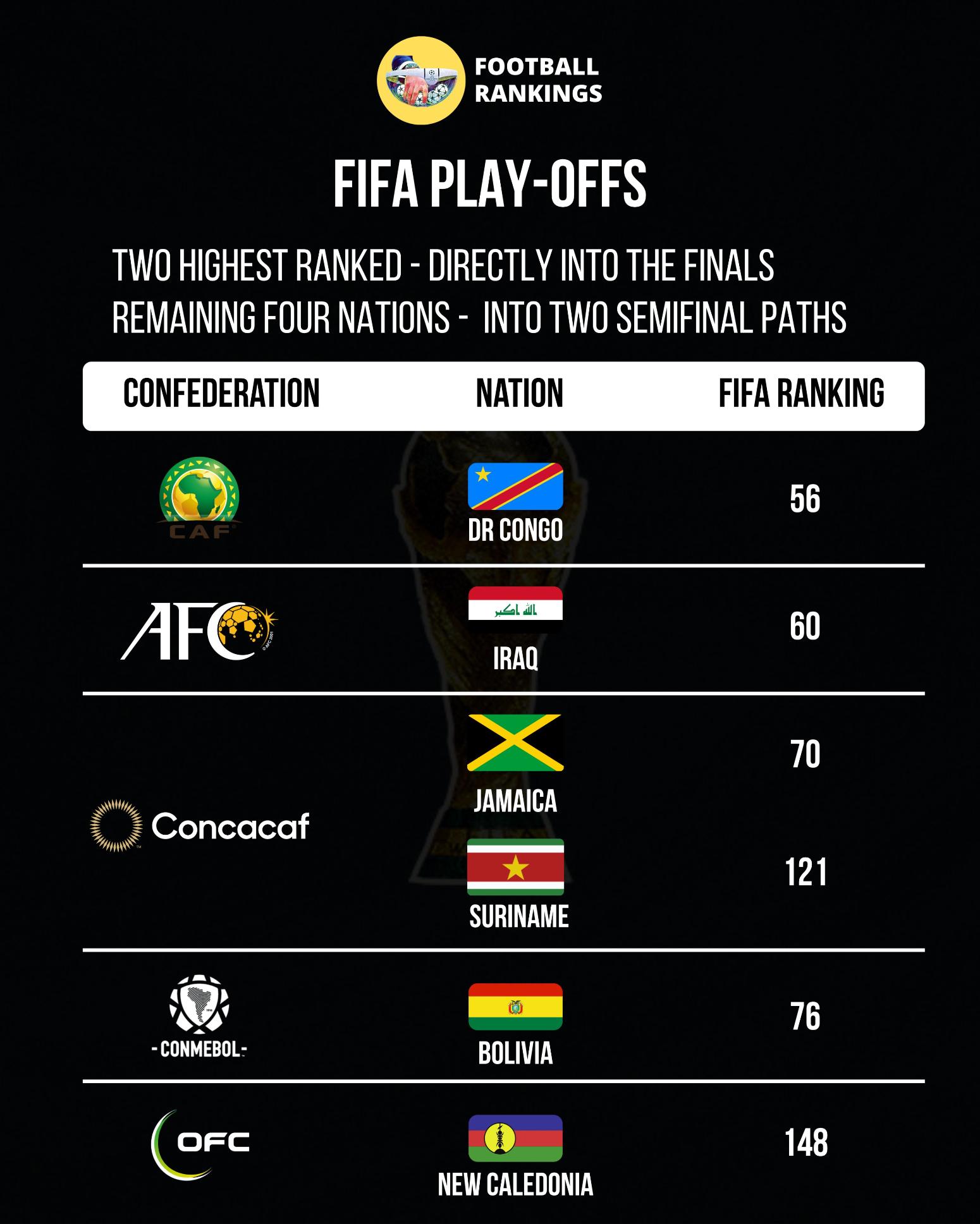 Μουντιάλ: Αυτές είναι οι ομάδες των διηπειρωτικών playoffs