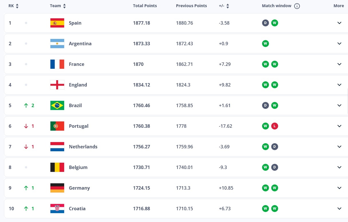 FIFA Rankings: Η Ελλάδα ανέβηκε δύο θέσεις
