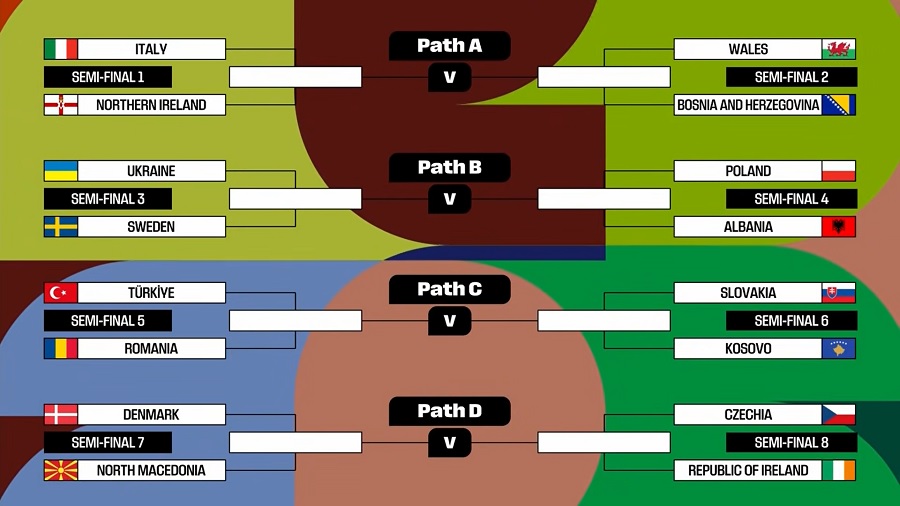 Παγκόσμιο Κύπελλο: Αυτά είναι τα ζευγάρια των playoffs για τα 6 τελευταία εισιτήρια