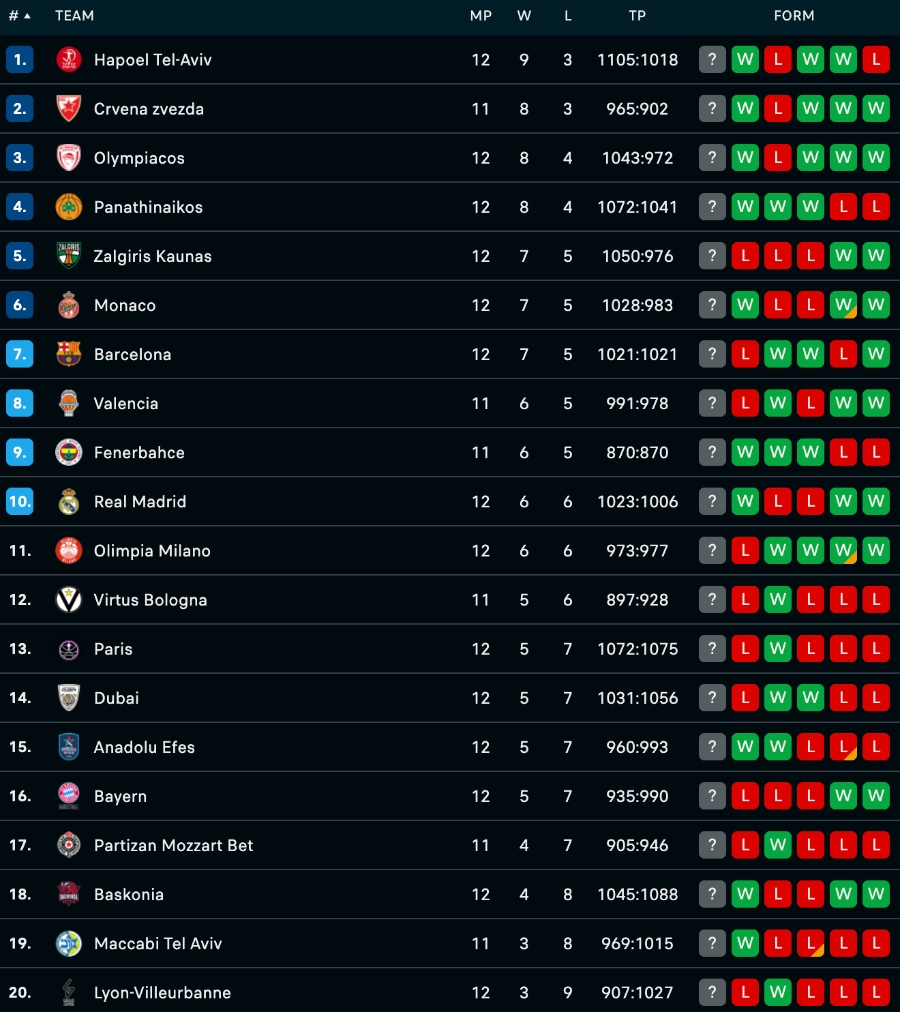 Βαθμολογία Ευρωλίγκας: Συνεχίζουν χέρι-χέρι Ολυμπιακός και Παναθηναϊκός