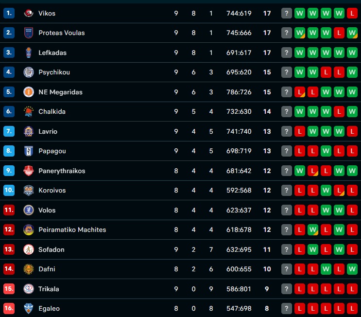 Elite League: Πρωτέας Βούλας-Μεγαρίδα 103-96