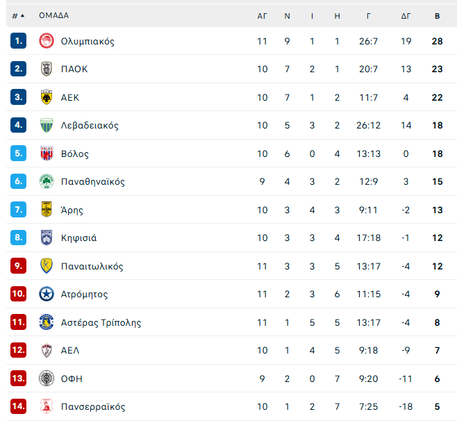 Βαθμολογία Σούπερ Λίγκας: Ξέφυγε στο +5 ο Ολυμπιακός και... περιμένει!