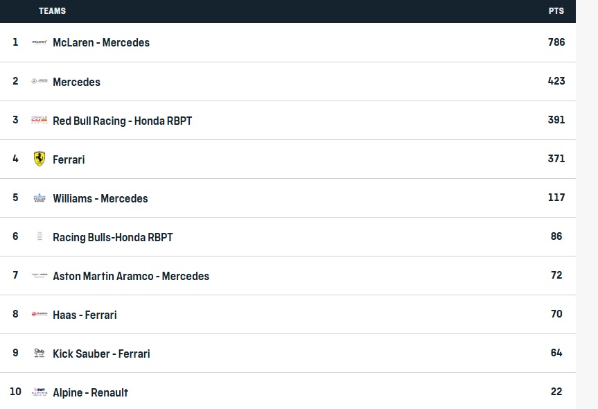 Βαθμολογία Formula 1: Στο +30 ο Νόρις, μείωσε και ελπίζει ο Φερστάπεν