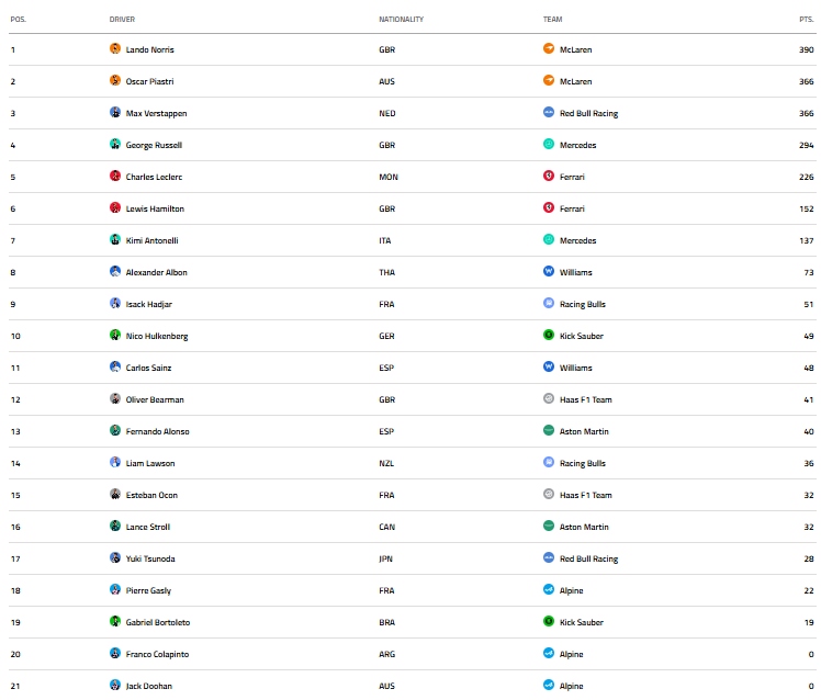 Βαθμολογία Formula 1: Φούντωσε η μάχη του τίτλου μετά τον διπλό αποκλεισμό των McLaren