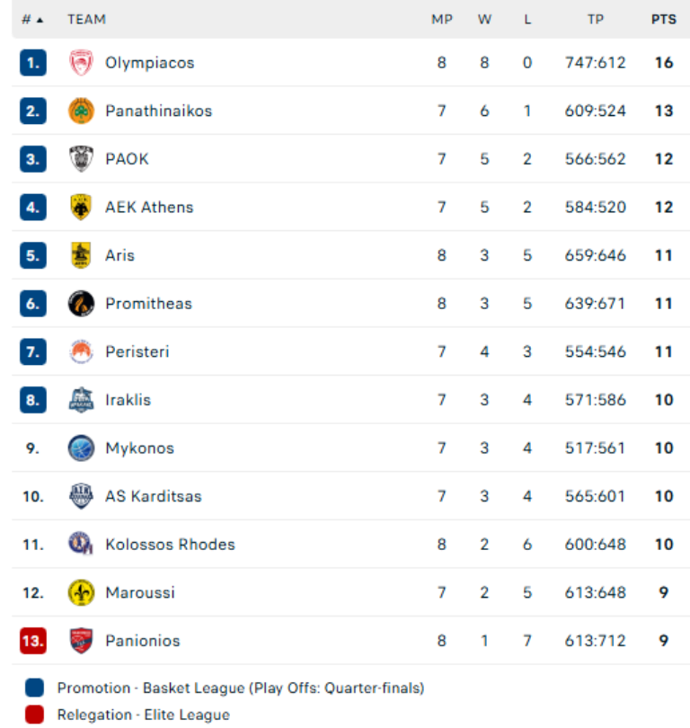 Stoiximan GBL: Παρέμεινε κορυφή ο αήττητος Ολυμπιακός - Η βαθμολογία πριν τη διακοπή