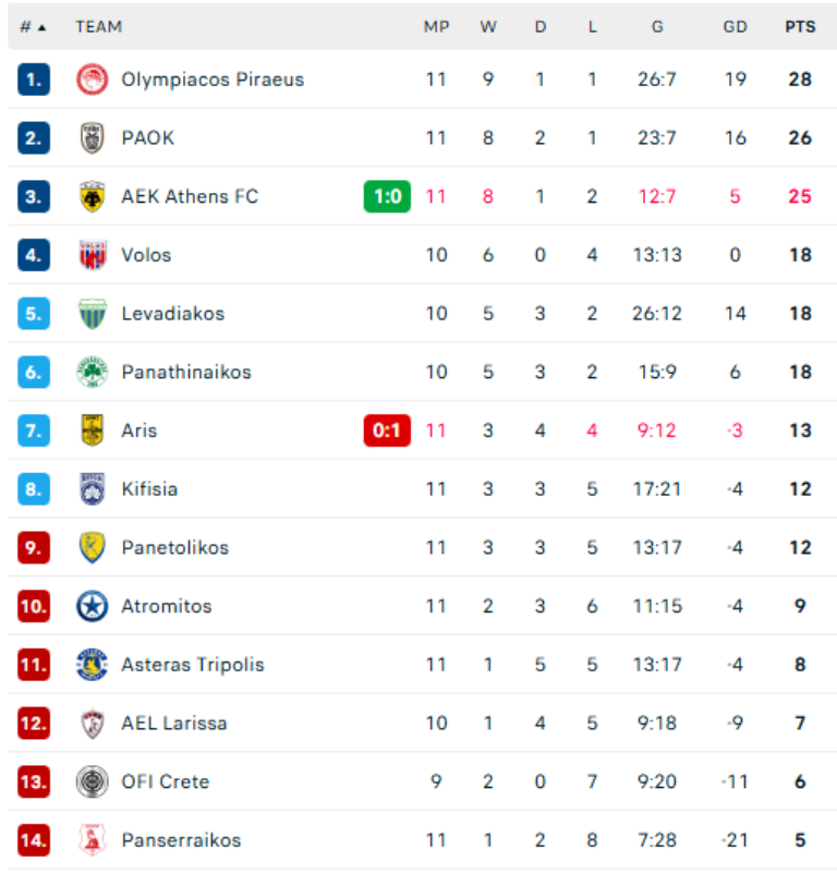 Βαθμολογία Stoiximan Super League: Έμεινε αναλλοίωτη η κατάσταση στην κορυφή